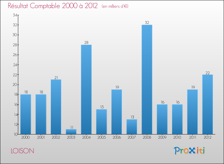 Evolution du résultat comptable pour la commune de LOISON de 2000 à 2012 Evolution du résultat comptable pour LOISON de 2000 à 2012