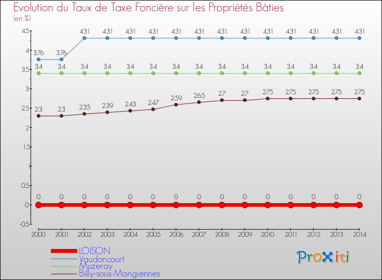 Evolution du taux de la taxe foncière sur le bati pour LOISON et les communes proches de 2000 à 2014 Comparaison des taux de taxe foncière sur le bati pour LOISON et les communes voisines de 2000 à 2014