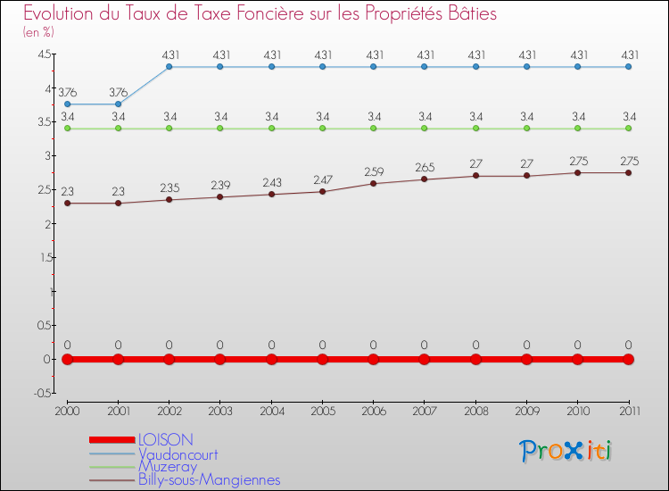 Evolution du taux de la taxe foncière sur le bati pour LOISON et les communes proches Comparaison des taux de taxe foncière sur le bati pour LOISON et les communes voisines