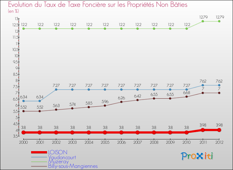 Evolution du taux de la taxe foncière sur les immeubles et terrains non batis pour LOISON et les communes proches de 2000 à 2012 Comparaison des taux de la taxe foncière sur les immeubles et terrains non batis pour LOISON et les communes voisines de 2000 à 2012