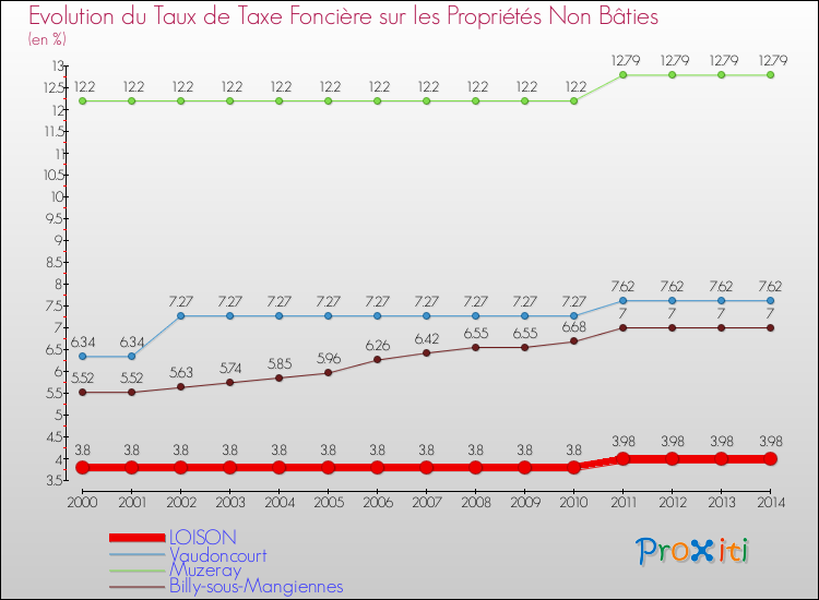 Evolution du taux de la taxe foncière sur les immeubles et terrains non batis pour LOISON et les communes proches de 2000 à 2014 Comparaison des taux de la taxe foncière sur les immeubles et terrains non batis pour LOISON et les communes voisines de 2000 à 2014