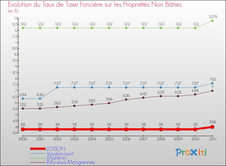 Evolution du taux de la taxe foncière sur les immeubles et terrains non batis pour LOISON et les communes proches Comparaison des taux de la taxe foncière sur les immeubles et terrains non batis pour LOISON et les communes voisines