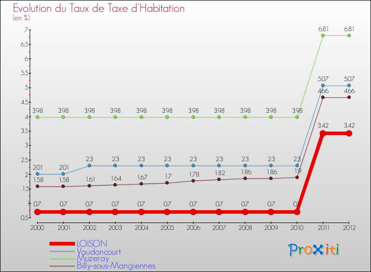 Evolution du taux de la taxe d'habitation pour LOISON et les communes proches Comparaison des taux de la taxe d'habitation pour LOISON et les communes voisines