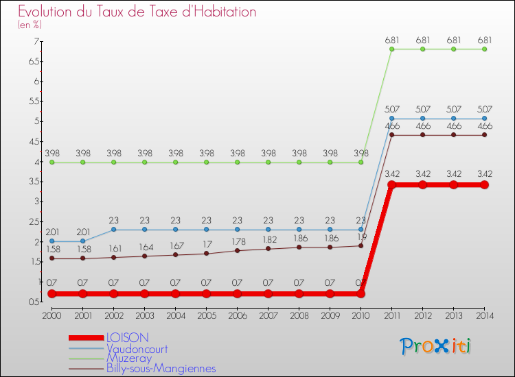 Evolution du taux de la taxe d'habitation pour LOISON et les communes proches de 2000 à 2014 Comparaison des taux de la taxe d'habitation pour LOISON et les communes voisines de 2000 à 2014