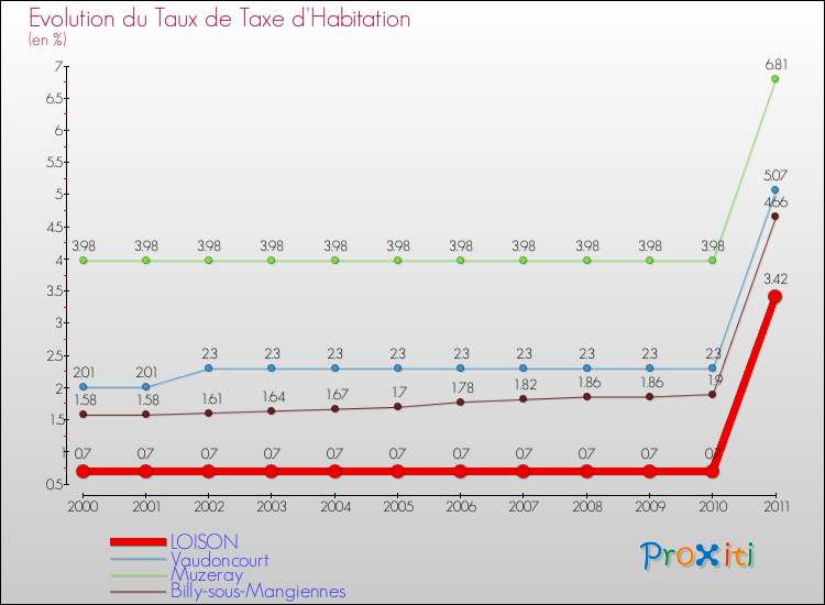 Evolution du taux de la taxe d'habitation pour LOISON et les communes proches Comparaison des taux de la taxe d'habitation pour LOISON et les communes voisines