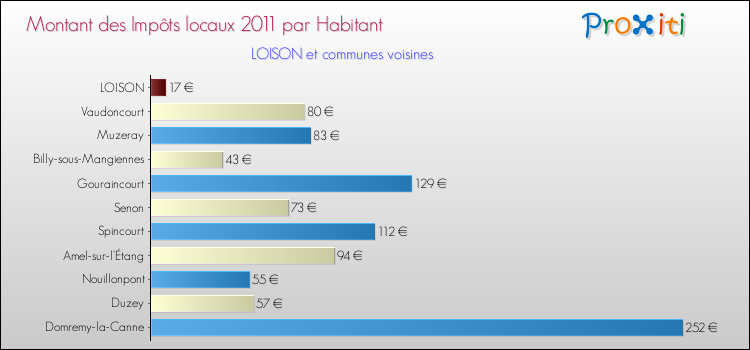 Montant des impôts locaux par Habitant pour LOISON et les communes proches Comparaison des impôts locaux par habitant pour LOISON et les communes voisines