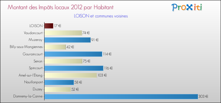Montant des impôts locaux par Habitant pour LOISON et les communes proches Comparaison des impôts locaux par habitant pour LOISON et les communes voisines