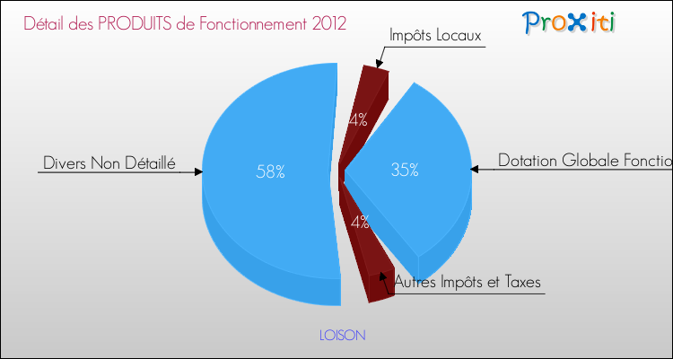 Décomposition du Budget de Fonctionnement 2012 de la commune de LOISON Budget de Fonctionnement 2012 pour la commune de LOISON