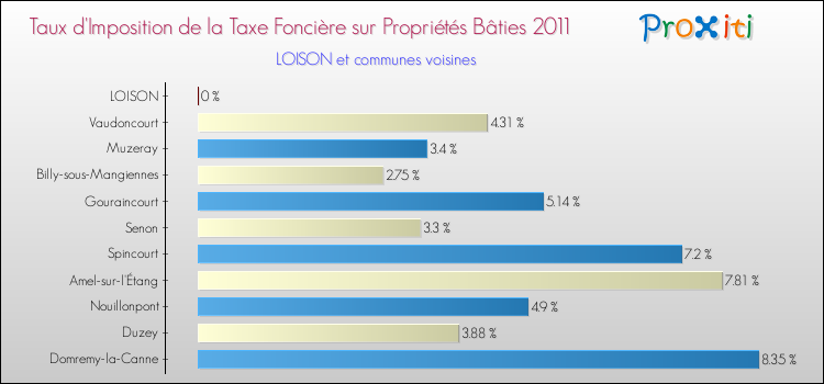Taux d'imposition de la taxe foncière sur le bati 2011 pour LOISON et les communes proches Comparaison des taux d'imposition de la taxe foncière sur le bati 2011 pour LOISON et les communes voisines