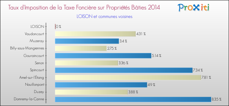 Taux d'imposition de la taxe foncière sur le bati 2014 pour LOISON et les communes proches Comparaison des taux d'imposition de la taxe foncière sur le bati 2014 pour LOISON et les communes voisines