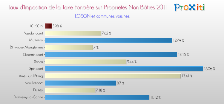 Taux d'imposition de la taxe foncière sur les immeubles et terrains non batis 2011 pour LOISON et les communes proches Comparaison des taux d'imposition de la taxe foncière sur les immeubles et terrains non batis 2011 pour LOISON et les communes voisines
