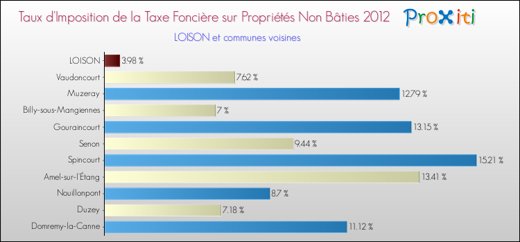 Taux d'imposition de la taxe foncière sur les immeubles et terrains non batis 2012 pour LOISON et les communes proches Comparaison des taux d'imposition de la taxe foncière sur les immeubles et terrains non batis 2012 pour LOISON et les communes voisines