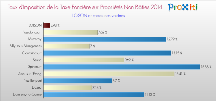 Taux d'imposition de la taxe foncière sur les immeubles et terrains non batis 2014 pour LOISON et les communes proches Comparaison des taux d'imposition de la taxe foncière sur les immeubles et terrains non batis 2014 pour LOISON et les communes voisines