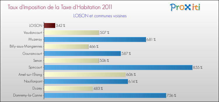 Taux d'imposition de la taxe d'habitation 2011 pour LOISON et les communes proches Comparaison des taux d'imposition de la taxe d'habitation 2011 pour LOISON et les communes voisines