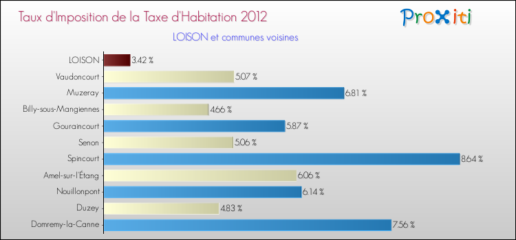 Taux d'imposition de la taxe d'habitation 2012 pour LOISON et les communes proches Comparaison des taux d'imposition de la taxe d'habitation 2012 pour LOISON et les communes voisines
