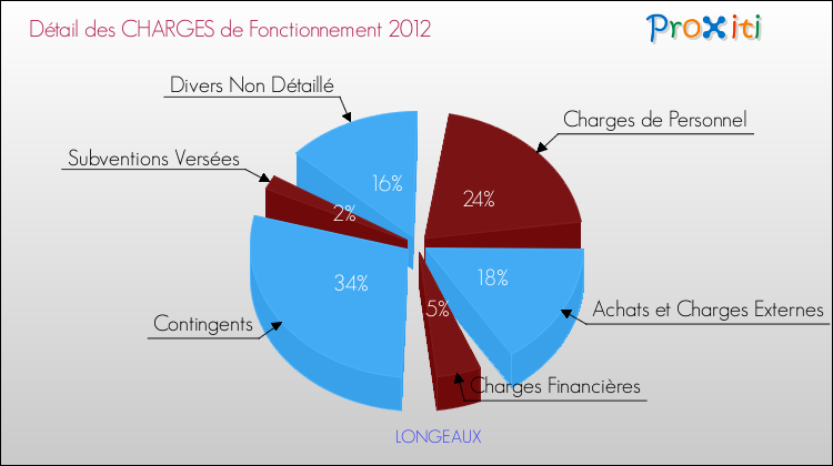 Décomposition des Charges de Fonctionnement 2012 de la commune de LONGEAUX Charges de Fonctionnement 2012 pour la commune de LONGEAUX