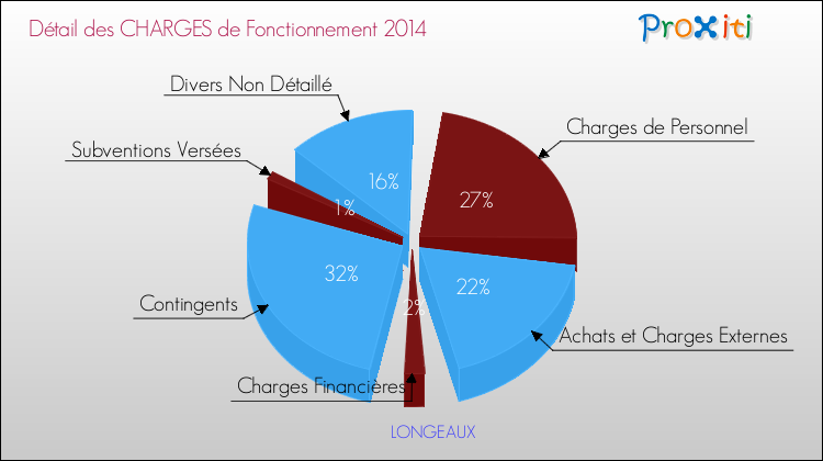 Décomposition des Charges de Fonctionnement 2014 de la commune de LONGEAUX Charges de Fonctionnement 2014 pour la commune de LONGEAUX