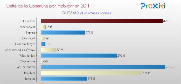 Dette par habitant de la commune en 2011 pour LONGEAUX et les communes proches Comparaison de la dette par habitant de la commune en 2011 pour LONGEAUX et les communes voisines