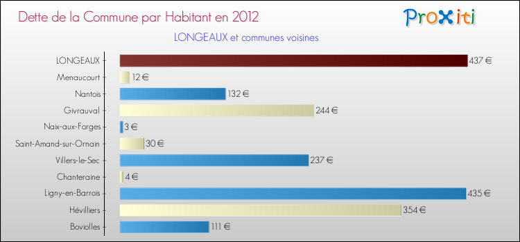 Dette par habitant de la commune en 2012 pour LONGEAUX et les communes proches Comparaison de la dette par habitant de la commune en 2012 pour LONGEAUX et les communes voisines