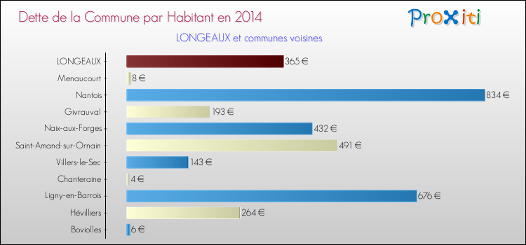 Dette par habitant de la commune en 2014 pour LONGEAUX et les communes proches Comparaison de la dette par habitant de la commune en 2014 pour LONGEAUX et les communes voisines
