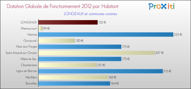 Montant des dotations globales de fonctionnement DGF par Habitant pour LONGEAUX et les communes proches Comparaison des des dotations globales de fonctionnement DGF par habitant pour LONGEAUX et les communes voisines
