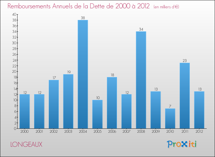 Evolution de l'annuité de la dette pour la commune de LONGEAUX de 2000 à 2012 Annuités de la dette pour LONGEAUX de 2000 à 2012