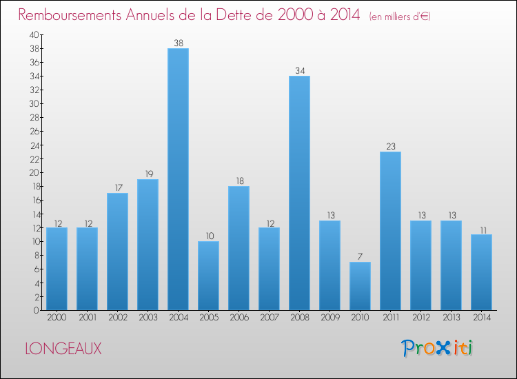 Evolution de l'annuité de la dette pour la commune de LONGEAUX de 2000 à 2014 Annuités de la dette pour LONGEAUX de 2000 à 2014