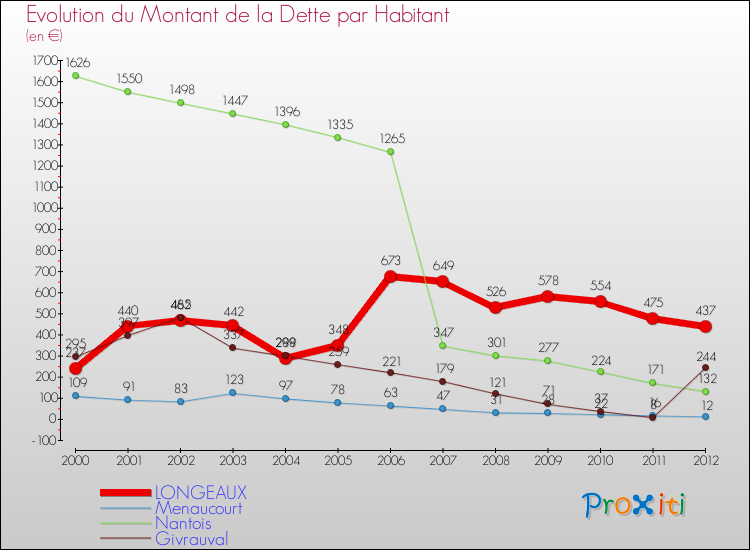 Evolution de la dette par habitant pour la commune de LONGEAUX et les communes proches de 2000 à 2012 Comparaison de la dette par habitant pour LONGEAUX et les communes voisines de 2000 à 2012