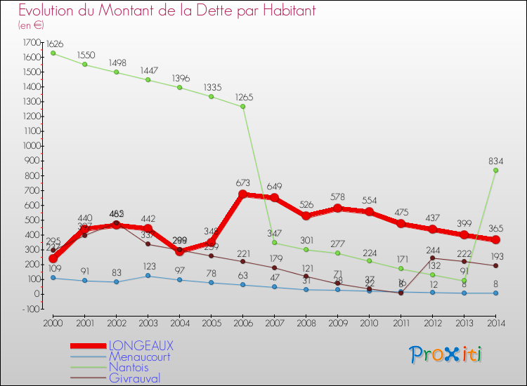 Evolution de la dette par habitant pour la commune de LONGEAUX et les communes proches de 2000 à 2014 Comparaison de la dette par habitant pour LONGEAUX et les communes voisines de 2000 à 2014