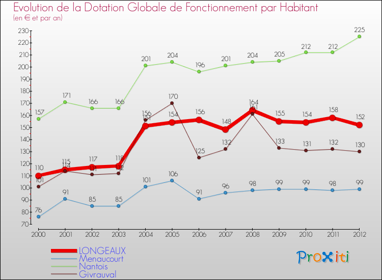 Evolution et montant de la dotation globale de fonctionnement par Habitant pour LONGEAUX et les communes proches Comparaison des dotations globales de fonctionnement par habitant pour LONGEAUX et les communes voisines