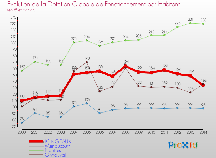 Evolution et montant de la dotation globale de fonctionnement par Habitant pour LONGEAUX et les communes proches de 2000 à 2014. Comparaison des dotations globales de fonctionnement par habitant pour LONGEAUX et les communes voisines de 2000 à 2014.
