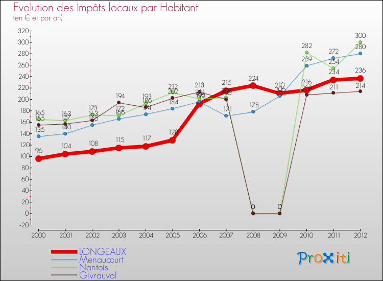 Evolution et montant des impôts locaux par Habitant pour LONGEAUX et les communes proches Comparaison des impôts locaux par habitant pour LONGEAUX et les communes voisines