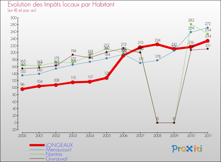 Evolution et montant des impôts locaux par Habitant pour LONGEAUX et les communes proches Comparaison des impôts locaux par habitant pour LONGEAUX et les communes voisines