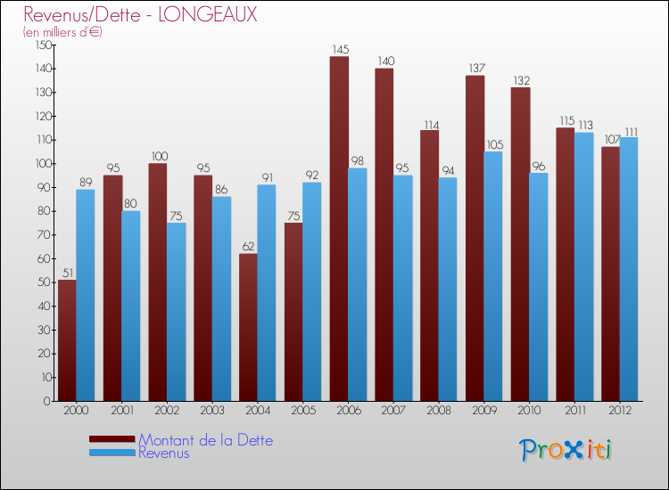 Evolution comparée de la dette et des revenus pour la commune de LONGEAUX de 2000 à 2012 Comparaison de la dette et des revenus pour LONGEAUX de 2000 à 2012