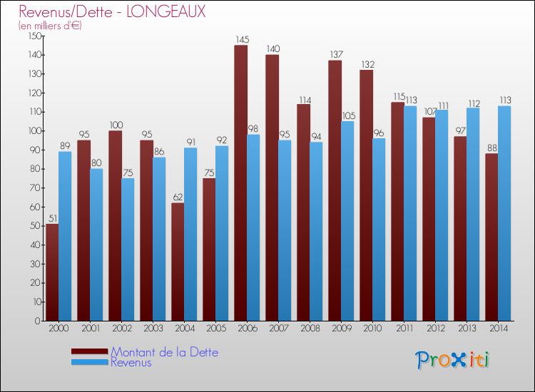 Evolution comparée de la dette et des revenus pour la commune de LONGEAUX de 2000 à 2014 Comparaison de la dette et des revenus pour LONGEAUX de 2000 à 2014