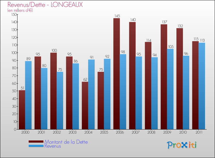 Evolution comparée de la dette et des revenus pour la commune de LONGEAUX de 2000 à 2011 Comparaison de la dette et des revenus pour LONGEAUX de 2000 à 2011