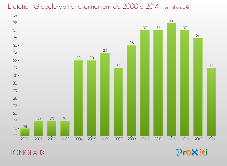 Evolution du montant de la Dotation Globale de Fonctionnement pour la commune de LONGEAUX de 2000 à 2014 Evolution du montant de la Dotation Globale de Fonctionnement pour LONGEAUX de 2000 à 2014