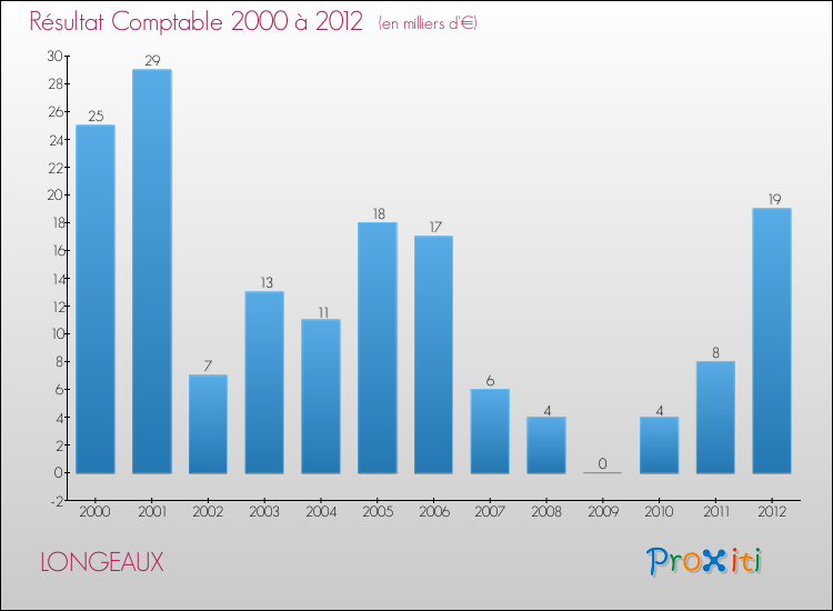 Evolution du résultat comptable pour la commune de LONGEAUX de 2000 à 2012 Evolution du résultat comptable pour LONGEAUX de 2000 à 2012