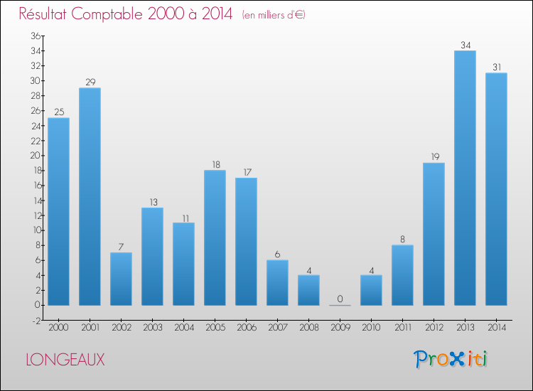 Evolution du résultat comptable pour la commune de LONGEAUX de 2000 à 2014 Evolution du résultat comptable pour LONGEAUX de 2000 à 2014
