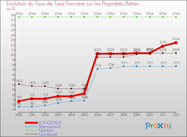 Evolution du taux de la taxe foncière sur le bati pour LONGEAUX et les communes proches de 2000 à 2012 Comparaison des taux de taxe foncière sur le bati pour LONGEAUX et les communes voisines de 2000 à 2012