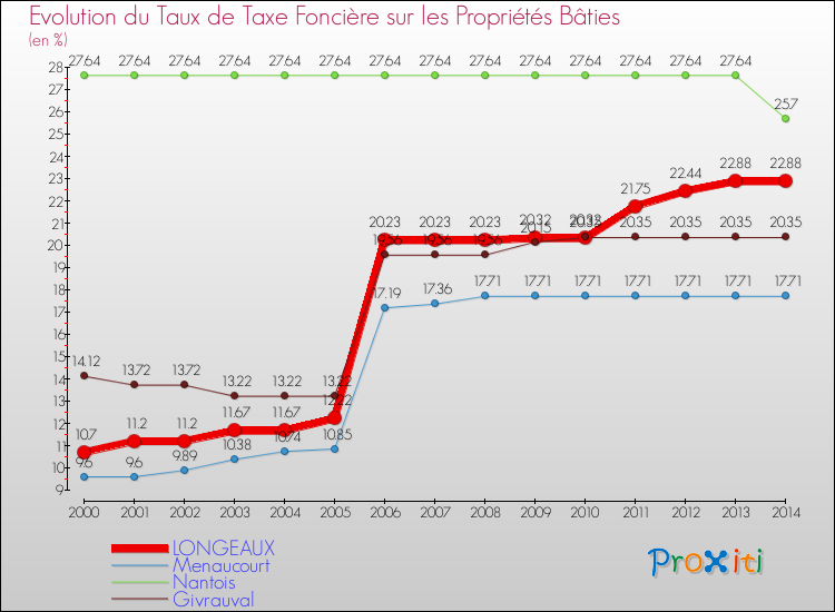 Evolution du taux de la taxe foncière sur le bati pour LONGEAUX et les communes proches de 2000 à 2014 Comparaison des taux de taxe foncière sur le bati pour LONGEAUX et les communes voisines de 2000 à 2014