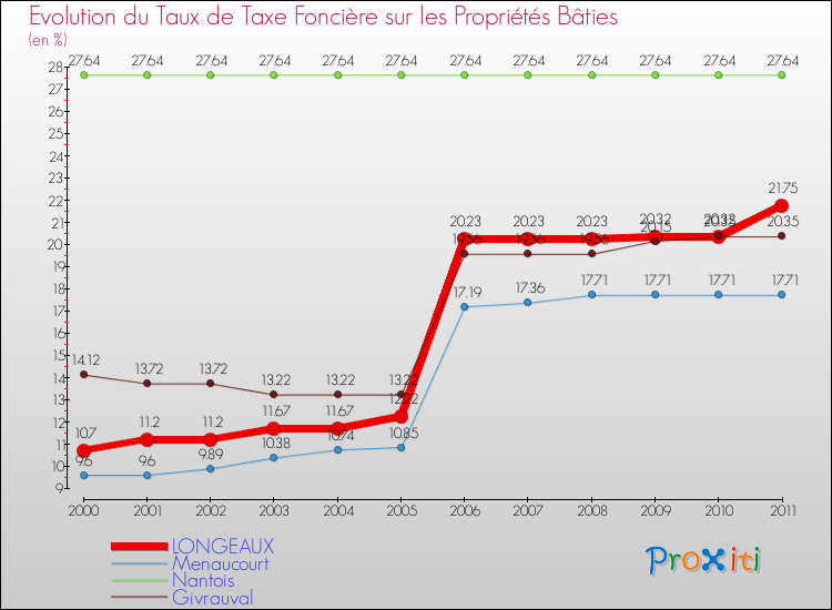 Evolution du taux de la taxe foncière sur le bati pour LONGEAUX et les communes proches Comparaison des taux de taxe foncière sur le bati pour LONGEAUX et les communes voisines