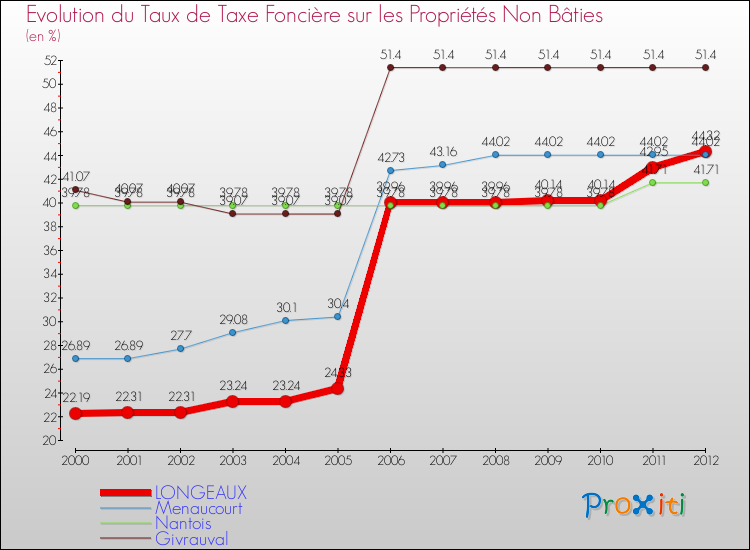 Evolution du taux de la taxe foncière sur les immeubles et terrains non batis pour LONGEAUX et les communes proches de 2000 à 2012 Comparaison des taux de la taxe foncière sur les immeubles et terrains non batis pour LONGEAUX et les communes voisines de 2000 à 2012