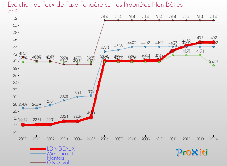 Evolution du taux de la taxe foncière sur les immeubles et terrains non batis pour LONGEAUX et les communes proches de 2000 à 2014 Comparaison des taux de la taxe foncière sur les immeubles et terrains non batis pour LONGEAUX et les communes voisines de 2000 à 2014