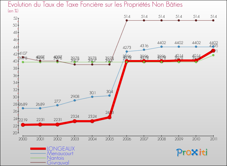 Evolution du taux de la taxe foncière sur les immeubles et terrains non batis pour LONGEAUX et les communes proches Comparaison des taux de la taxe foncière sur les immeubles et terrains non batis pour LONGEAUX et les communes voisines