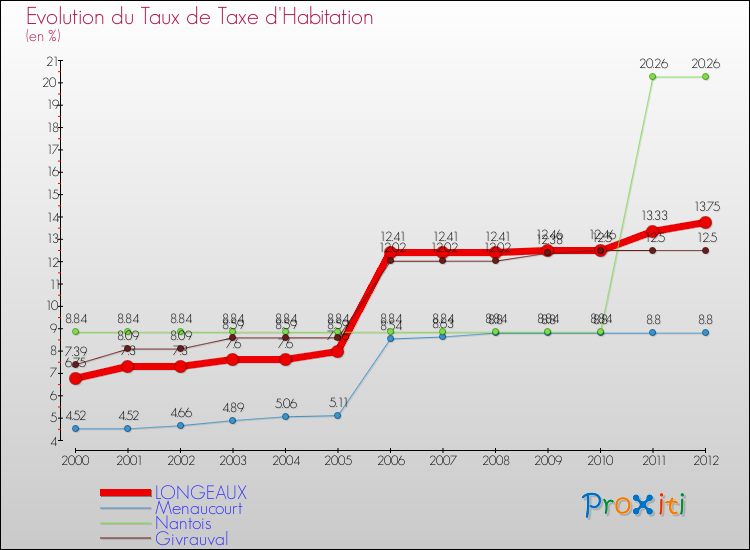 Evolution du taux de la taxe d'habitation pour LONGEAUX et les communes proches Comparaison des taux de la taxe d'habitation pour LONGEAUX et les communes voisines
