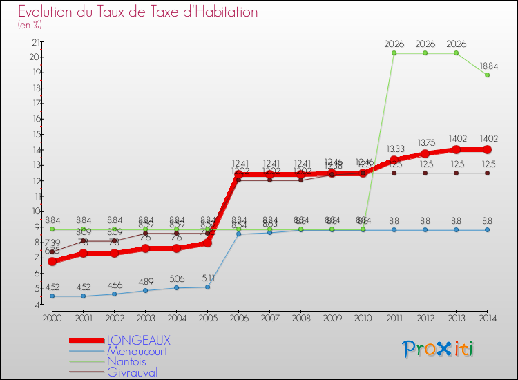Evolution du taux de la taxe d'habitation pour LONGEAUX et les communes proches de 2000 à 2014 Comparaison des taux de la taxe d'habitation pour LONGEAUX et les communes voisines de 2000 à 2014