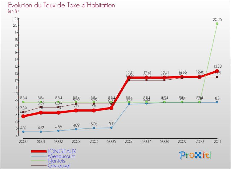 Evolution du taux de la taxe d'habitation pour LONGEAUX et les communes proches Comparaison des taux de la taxe d'habitation pour LONGEAUX et les communes voisines