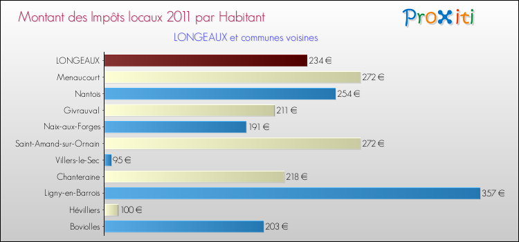 Montant des impôts locaux par Habitant pour LONGEAUX et les communes proches Comparaison des impôts locaux par habitant pour LONGEAUX et les communes voisines