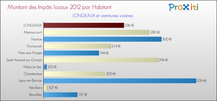 Montant des impôts locaux par Habitant pour LONGEAUX et les communes proches Comparaison des impôts locaux par habitant pour LONGEAUX et les communes voisines